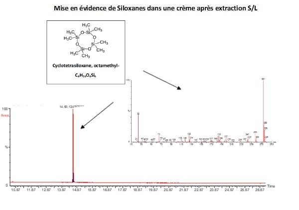 Mise en évidence de siloxanes