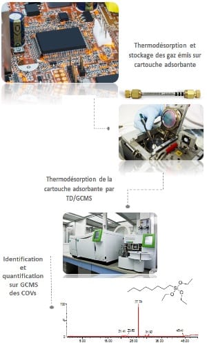 Thermodesorption